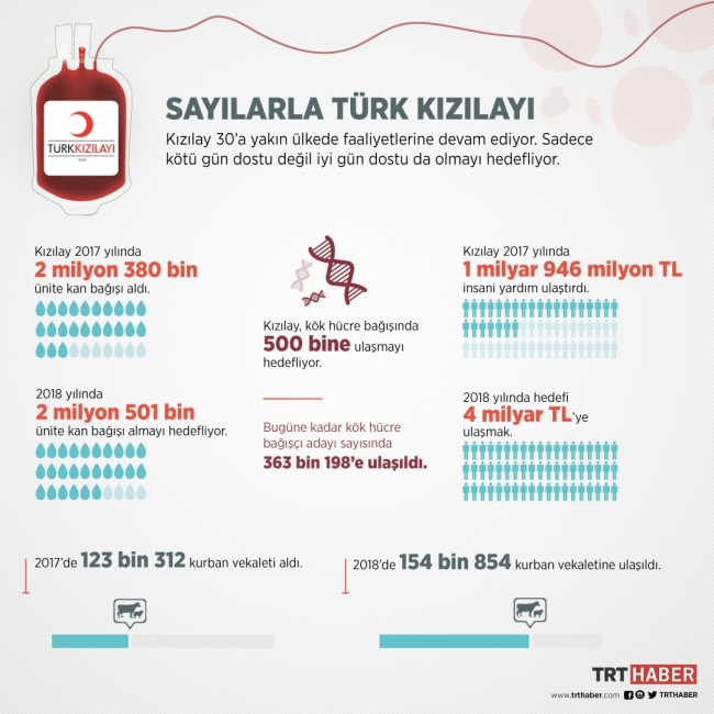 Türk Kızılayı 150 yıldır iyiliğin amiral gemisi olmayı sürdürüyor